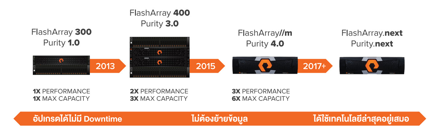ONGOING PURE STORAGE